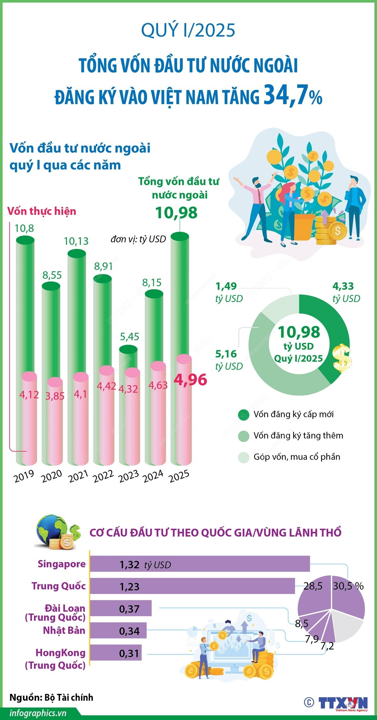 Tổng vốn đầu tư nước ngoài đăng ký vào Việt Nam tăng gần 35% trong quý 1