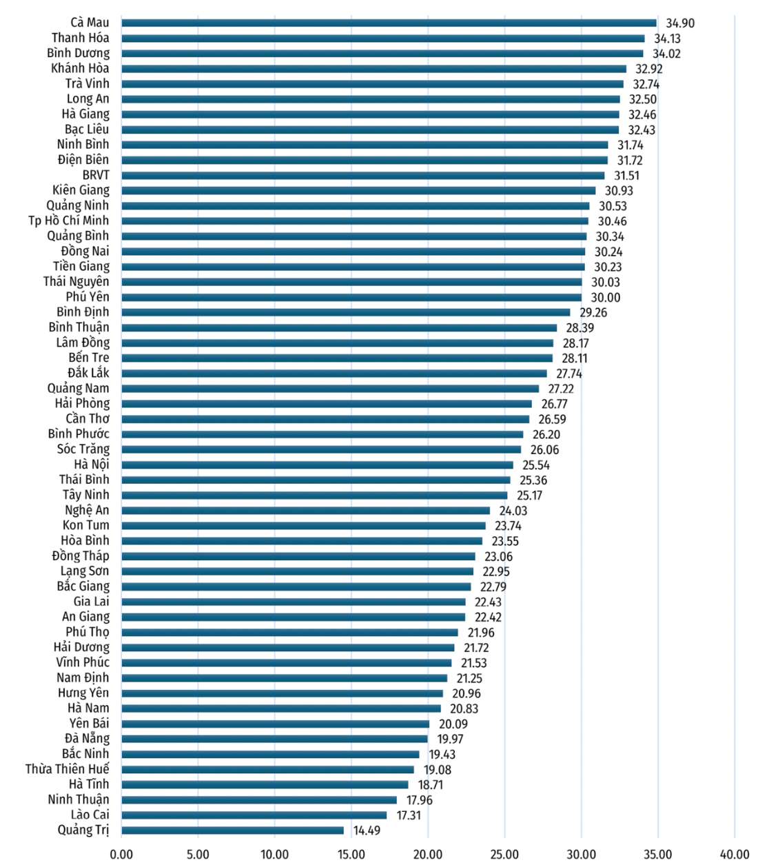 Thanh Hóa đứng thứ 2 trong bảng xếp hạng FTA Index 2024